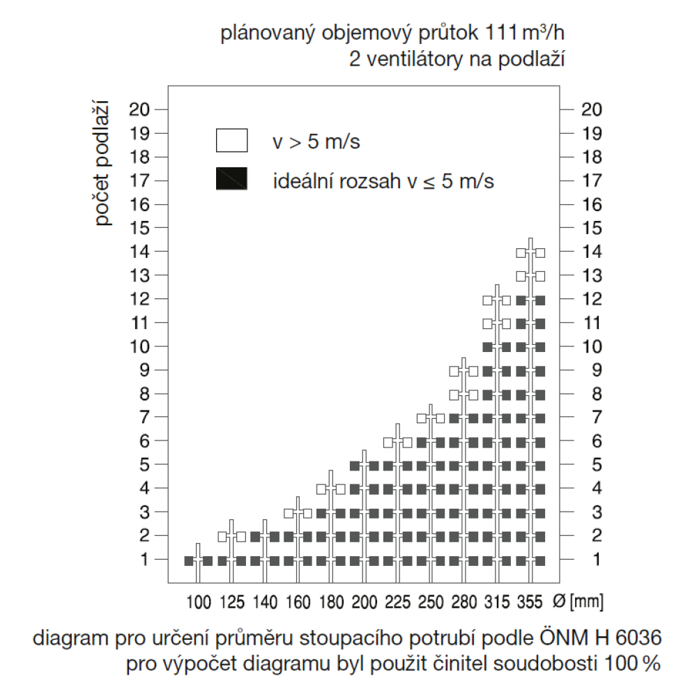 diagram na určenie priemeru stúpacieho potrubia