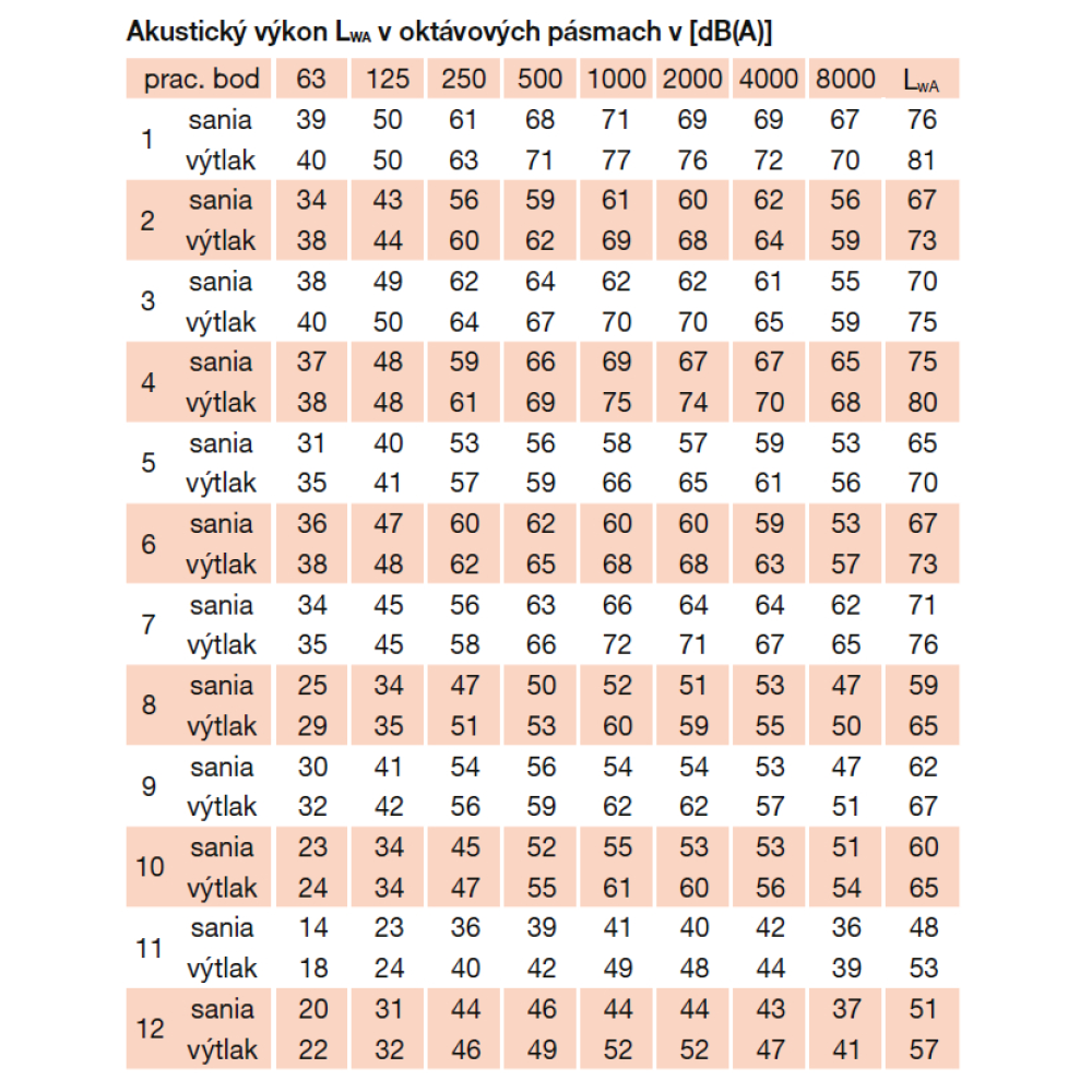 akustické parametre