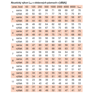 akustické parametre
