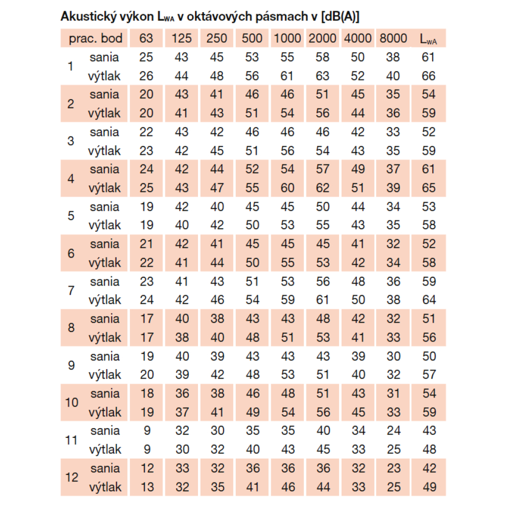 akustické parametre
