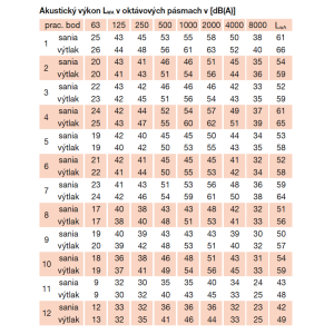 akustické parametre