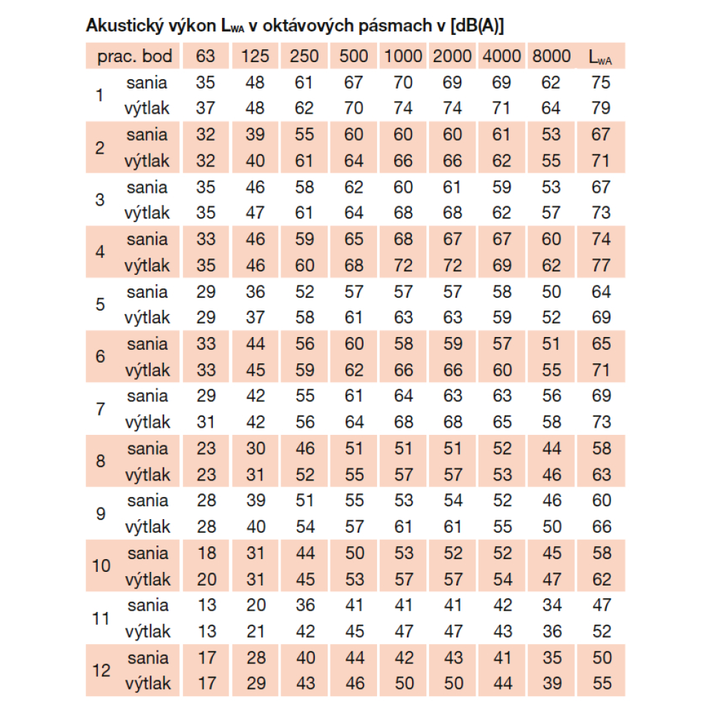 akustické parametre