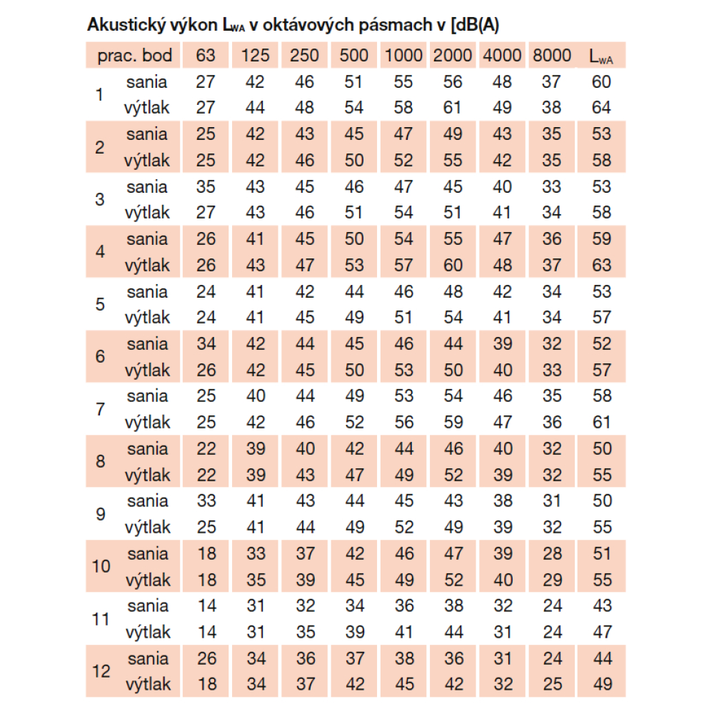 akustické parametre