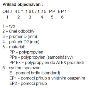 príklad objednávky