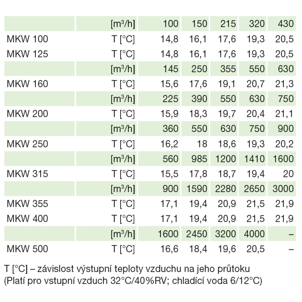 závislosť teploty výstupného vzduchu od prietoku vzduchu