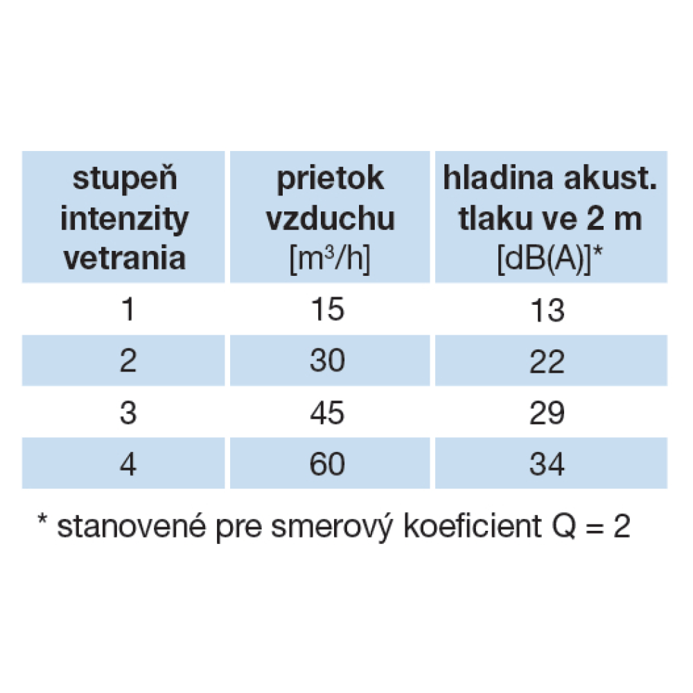 doplňujúce akustické parametre
