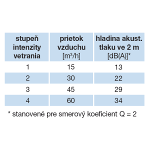 doplňujúce akustické parametre